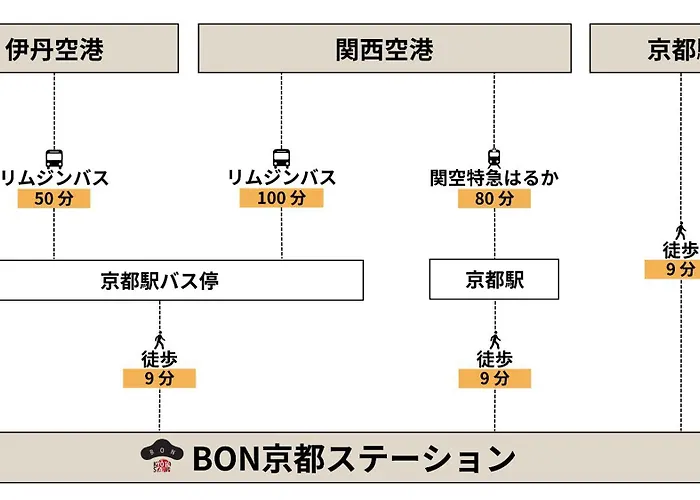 Bon Kyoto Station